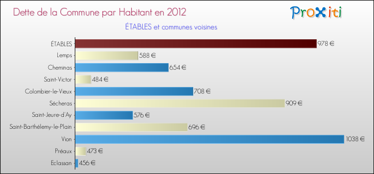 Dette par habitant de la commune en 2012 pour ÉTABLES et les communes proches Comparaison de la dette par habitant de la commune en 2012 pour ÉTABLES et les communes voisines