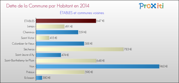Dette par habitant de la commune en 2014 pour ÉTABLES et les communes proches Comparaison de la dette par habitant de la commune en 2014 pour ÉTABLES et les communes voisines