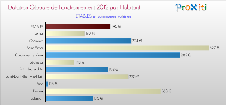 Montant des dotations globales de fonctionnement DGF par Habitant pour ÉTABLES et les communes proches Comparaison des des dotations globales de fonctionnement DGF par habitant pour ÉTABLES et les communes voisines