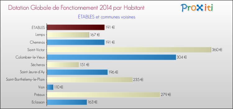 Montant des dotations globales de fonctionnement DGF par Habitant pour ÉTABLES et les communes proches en 2014. Comparaison des des dotations globales de fonctionnement DGF par habitant pour ÉTABLES et les communes voisines en 2014.