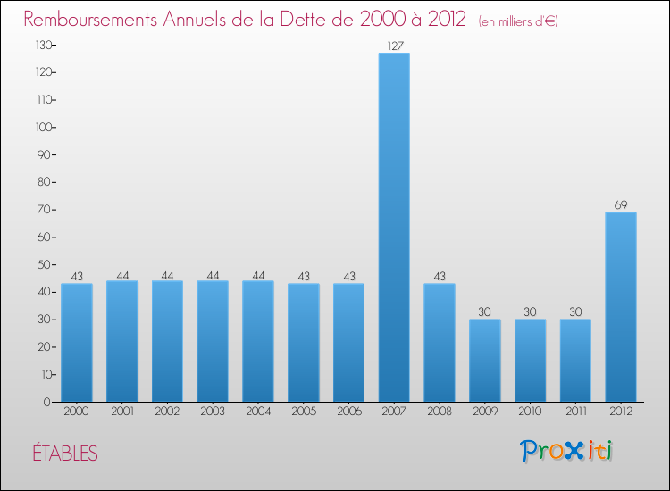 Evolution de l'annuité de la dette pour la commune de ÉTABLES de 2000 à 2012 Annuités de la dette pour ÉTABLES de 2000 à 2012