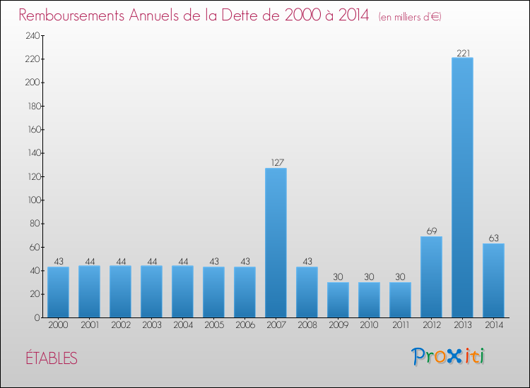 Evolution de l'annuité de la dette pour la commune de ÉTABLES de 2000 à 2014 Annuités de la dette pour ÉTABLES de 2000 à 2014