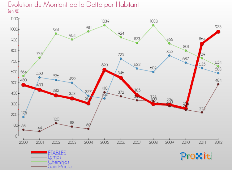 Evolution de la dette par habitant pour la commune de ÉTABLES et les communes proches de 2000 à 2012 Comparaison de la dette par habitant pour ÉTABLES et les communes voisines de 2000 à 2012