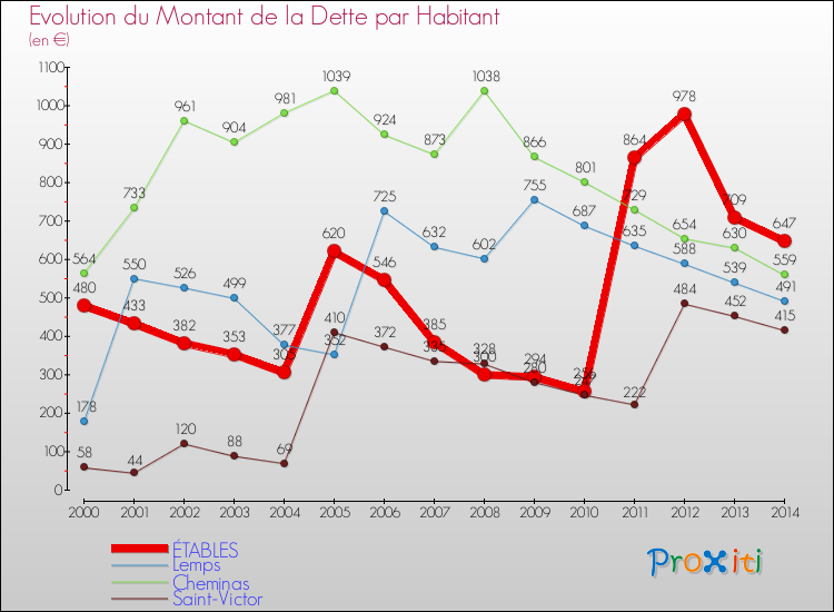 Evolution de la dette par habitant pour la commune de ÉTABLES et les communes proches de 2000 à 2014 Comparaison de la dette par habitant pour ÉTABLES et les communes voisines de 2000 à 2014