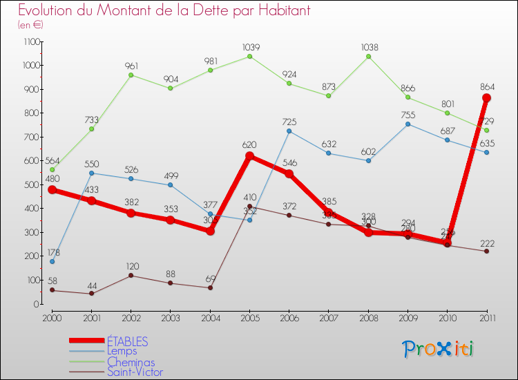 Evolution de la dette par habitant pour la commune de ÉTABLES et les communes proches Comparaison de la dette par habitant pour ÉTABLES et les communes voisines