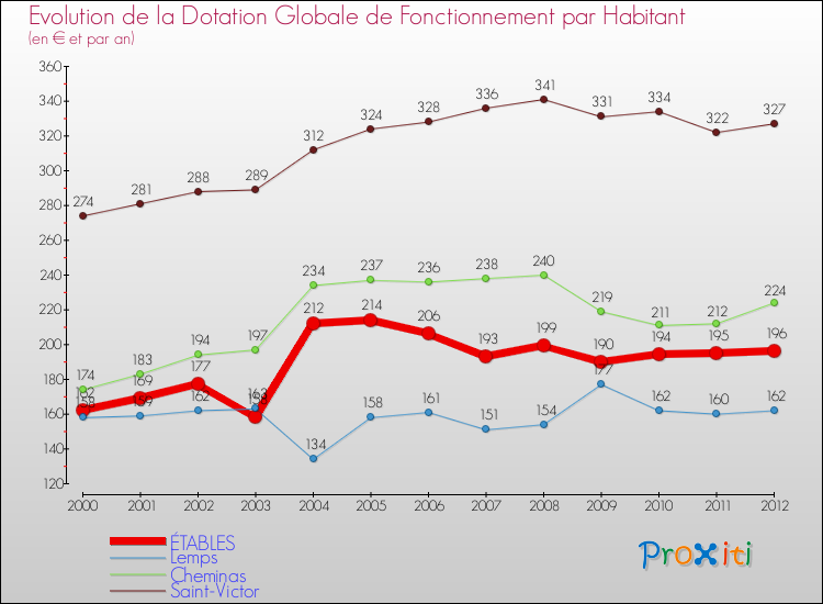 Evolution et montant de la dotation globale de fonctionnement par Habitant pour ÉTABLES et les communes proches Comparaison des dotations globales de fonctionnement par habitant pour ÉTABLES et les communes voisines