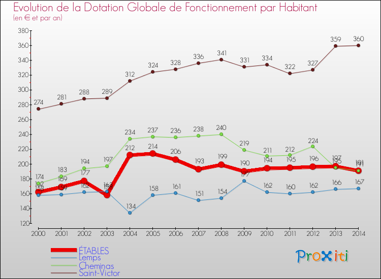 Evolution et montant de la dotation globale de fonctionnement par Habitant pour ÉTABLES et les communes proches de 2000 à 2014. Comparaison des dotations globales de fonctionnement par habitant pour ÉTABLES et les communes voisines de 2000 à 2014.
