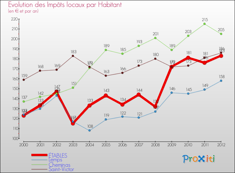 Evolution et montant des impôts locaux par Habitant pour ÉTABLES et les communes proches Comparaison des impôts locaux par habitant pour ÉTABLES et les communes voisines