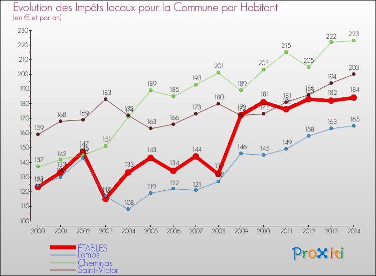 Evolution et montant des impôts locaux par Habitant pour ÉTABLES et les communes proches de 2000 à 2014 Comparaison des impôts locaux par habitant pour ÉTABLES et les communes voisines de 2000 à 2014
