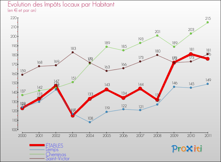 Evolution et montant des impôts locaux par Habitant pour ÉTABLES et les communes proches Comparaison des impôts locaux par habitant pour ÉTABLES et les communes voisines