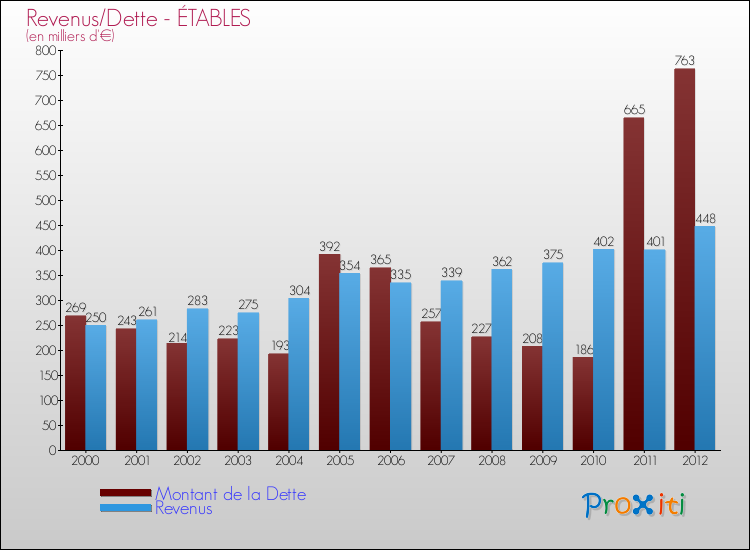 Evolution comparée de la dette et des revenus pour la commune de ÉTABLES de 2000 à 2012 Comparaison de la dette et des revenus pour ÉTABLES de 2000 à 2012