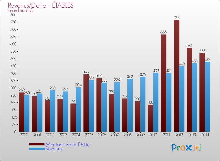 Evolution comparée de la dette et des revenus pour la commune de ÉTABLES de 2000 à 2014 Comparaison de la dette et des revenus pour ÉTABLES de 2000 à 2014