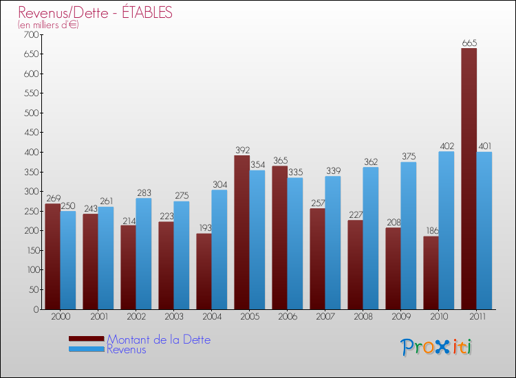 Evolution comparée de la dette et des revenus pour la commune de ÉTABLES de 2000 à 2011 Comparaison de la dette et des revenus pour ÉTABLES de 2000 à 2011