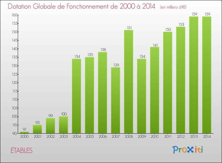 Evolution du montant de la Dotation Globale de Fonctionnement pour la commune de ÉTABLES de 2000 à 2014 Evolution du montant de la Dotation Globale de Fonctionnement pour ÉTABLES de 2000 à 2014