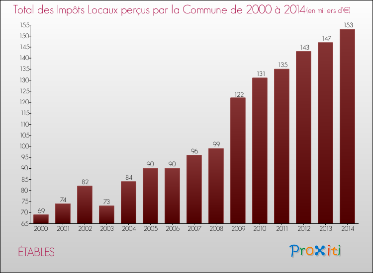 Evolution des Impôts Locaux pour la commune de ÉTABLES de 2000 à 2014 Evolution des Impôts Locaux pour ÉTABLES de 2000 à 2014