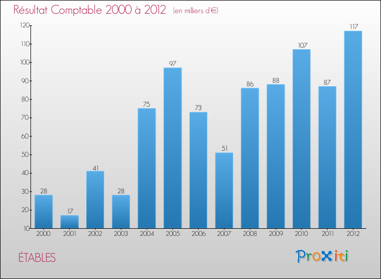 Evolution du résultat comptable pour la commune de ÉTABLES de 2000 à 2012 Evolution du résultat comptable pour ÉTABLES de 2000 à 2012