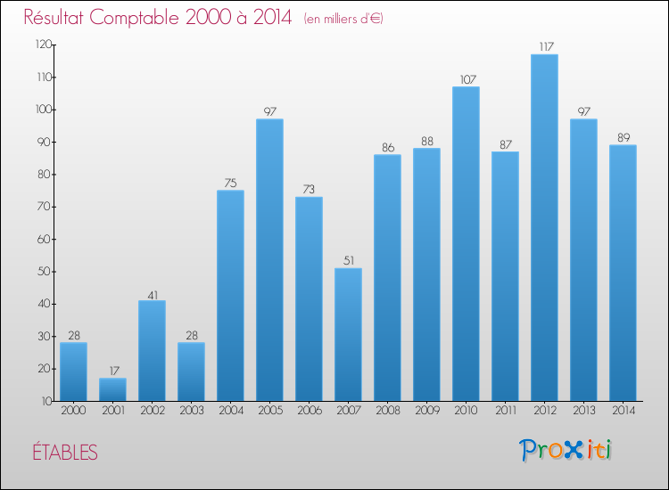 Evolution du résultat comptable pour la commune de ÉTABLES de 2000 à 2014 Evolution du résultat comptable pour ÉTABLES de 2000 à 2014