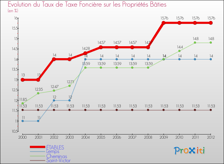 Evolution du taux de la taxe foncière sur le bati pour ÉTABLES et les communes proches de 2000 à 2012 Comparaison des taux de taxe foncière sur le bati pour ÉTABLES et les communes voisines de 2000 à 2012