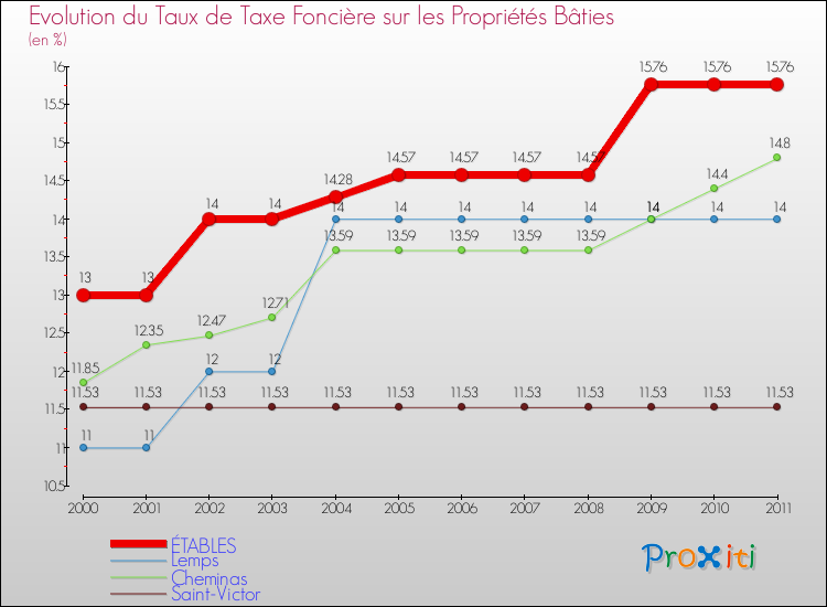 Evolution du taux de la taxe foncière sur le bati pour ÉTABLES et les communes proches Comparaison des taux de taxe foncière sur le bati pour ÉTABLES et les communes voisines
