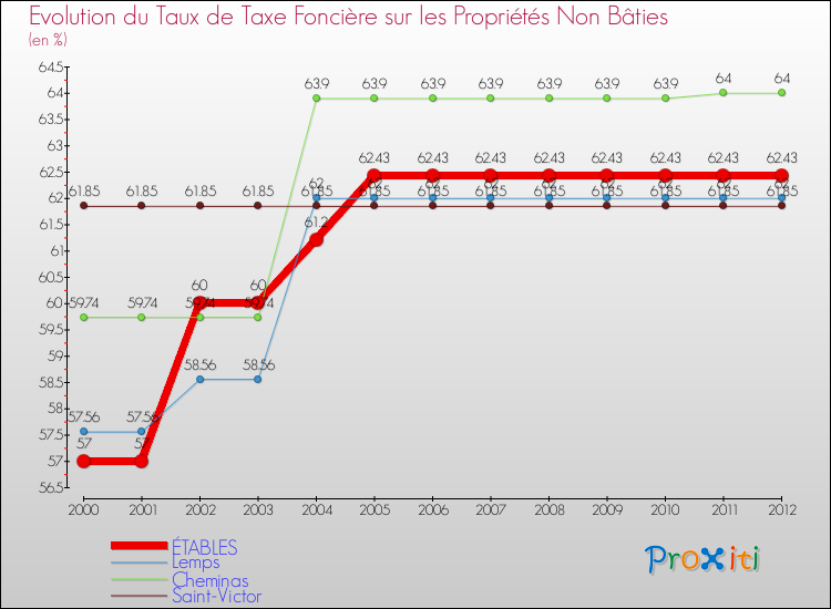 Evolution du taux de la taxe foncière sur les immeubles et terrains non batis pour ÉTABLES et les communes proches de 2000 à 2012 Comparaison des taux de la taxe foncière sur les immeubles et terrains non batis pour ÉTABLES et les communes voisines de 2000 à 2012