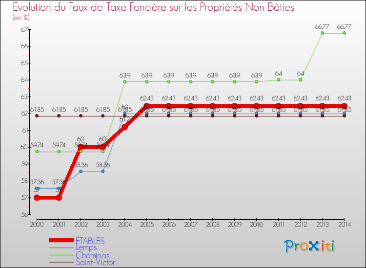 Evolution du taux de la taxe foncière sur les immeubles et terrains non batis pour ÉTABLES et les communes proches de 2000 à 2014 Comparaison des taux de la taxe foncière sur les immeubles et terrains non batis pour ÉTABLES et les communes voisines de 2000 à 2014