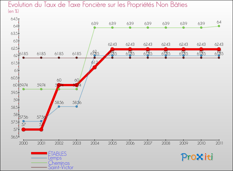 Evolution du taux de la taxe foncière sur les immeubles et terrains non batis pour ÉTABLES et les communes proches Comparaison des taux de la taxe foncière sur les immeubles et terrains non batis pour ÉTABLES et les communes voisines