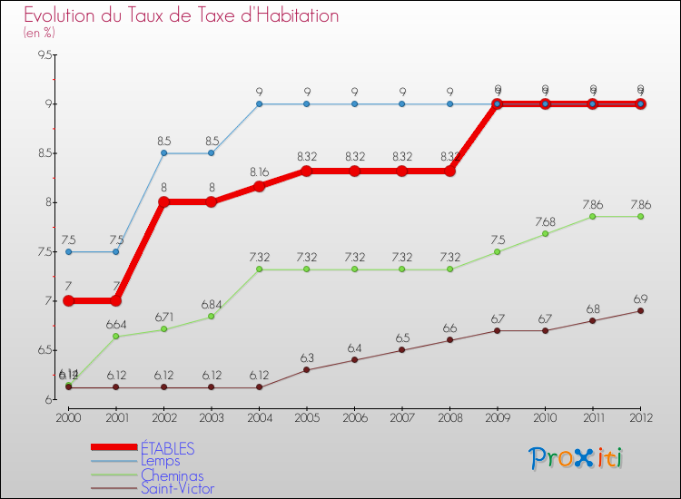 Evolution du taux de la taxe d'habitation pour ÉTABLES et les communes proches Comparaison des taux de la taxe d'habitation pour ÉTABLES et les communes voisines
