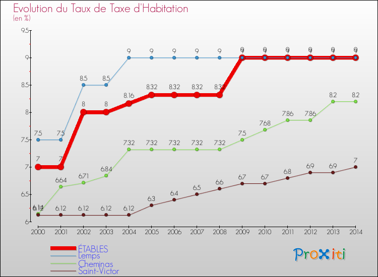 Evolution du taux de la taxe d'habitation pour ÉTABLES et les communes proches de 2000 à 2014 Comparaison des taux de la taxe d'habitation pour ÉTABLES et les communes voisines de 2000 à 2014
