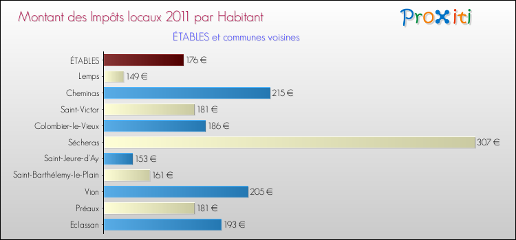 Montant des impôts locaux par Habitant pour ÉTABLES et les communes proches Comparaison des impôts locaux par habitant pour ÉTABLES et les communes voisines