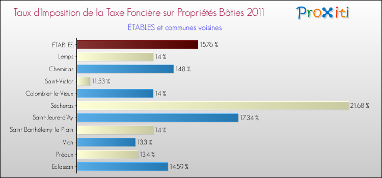 Taux d'imposition de la taxe foncière sur le bati 2011 pour ÉTABLES et les communes proches Comparaison des taux d'imposition de la taxe foncière sur le bati 2011 pour ÉTABLES et les communes voisines