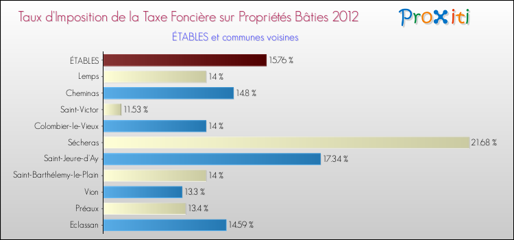 Taux d'imposition de la taxe foncière sur le bati 2012 pour ÉTABLES et les communes proches Comparaison des taux d'imposition de la taxe foncière sur le bati 2012 pour ÉTABLES et les communes voisines