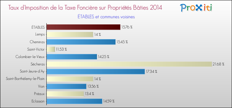 Taux d'imposition de la taxe foncière sur le bati 2014 pour ÉTABLES et les communes proches Comparaison des taux d'imposition de la taxe foncière sur le bati 2014 pour ÉTABLES et les communes voisines