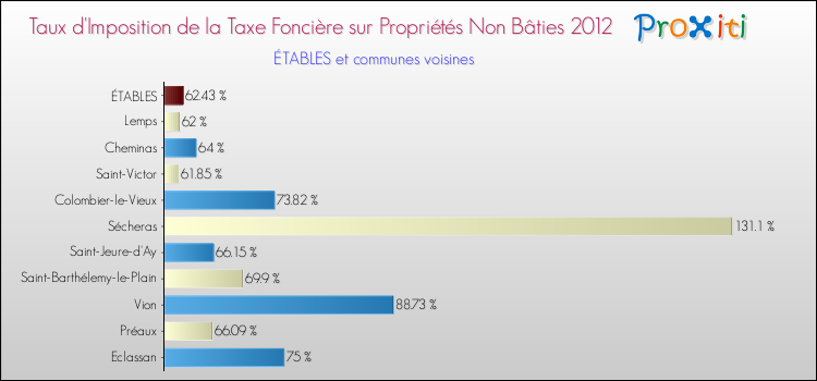 Taux d'imposition de la taxe foncière sur les immeubles et terrains non batis 2012 pour ÉTABLES et les communes proches Comparaison des taux d'imposition de la taxe foncière sur les immeubles et terrains non batis 2012 pour ÉTABLES et les communes voisines