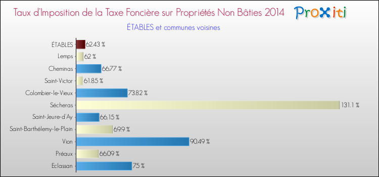 Taux d'imposition de la taxe foncière sur les immeubles et terrains non batis 2014 pour ÉTABLES et les communes proches Comparaison des taux d'imposition de la taxe foncière sur les immeubles et terrains non batis 2014 pour ÉTABLES et les communes voisines