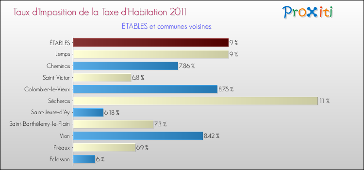 Taux d'imposition de la taxe d'habitation 2011 pour ÉTABLES et les communes proches Comparaison des taux d'imposition de la taxe d'habitation 2011 pour ÉTABLES et les communes voisines
