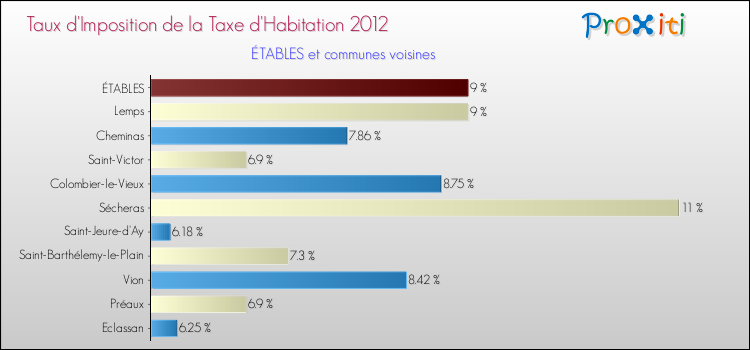 Taux d'imposition de la taxe d'habitation 2012 pour ÉTABLES et les communes proches Comparaison des taux d'imposition de la taxe d'habitation 2012 pour ÉTABLES et les communes voisines