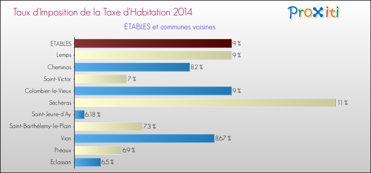 Taux d'imposition de la taxe d'habitation 2014 pour ÉTABLES et les communes proches Comparaison des taux d'imposition de la taxe d'habitation 2014 pour ÉTABLES et les communes voisines