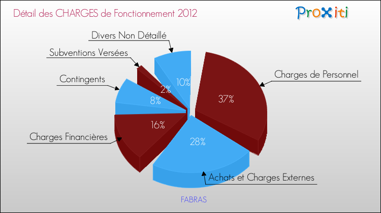 Décomposition des Charges de Fonctionnement 2012 de la commune de FABRAS Charges de Fonctionnement 2012 pour la commune de FABRAS