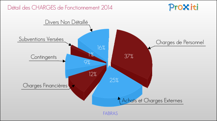 Décomposition des Charges de Fonctionnement 2014 de la commune de FABRAS Charges de Fonctionnement 2014 pour la commune de FABRAS