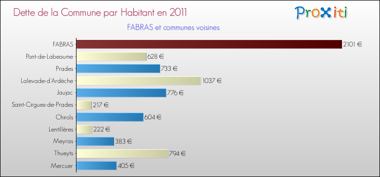 Dette par habitant de la commune en 2011 pour FABRAS et les communes proches Comparaison de la dette par habitant de la commune en 2011 pour FABRAS et les communes voisines