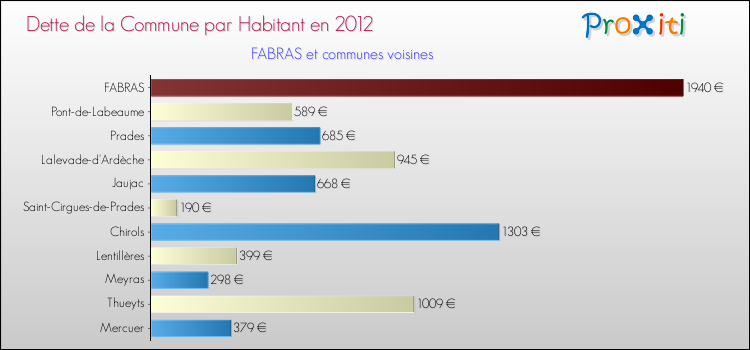 Dette par habitant de la commune en 2012 pour FABRAS et les communes proches Comparaison de la dette par habitant de la commune en 2012 pour FABRAS et les communes voisines