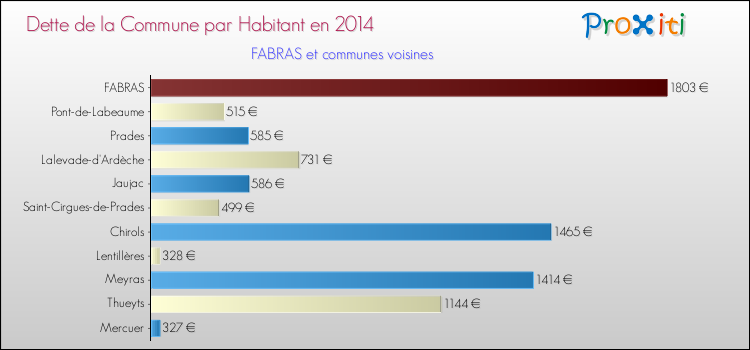 Dette par habitant de la commune en 2014 pour FABRAS et les communes proches Comparaison de la dette par habitant de la commune en 2014 pour FABRAS et les communes voisines
