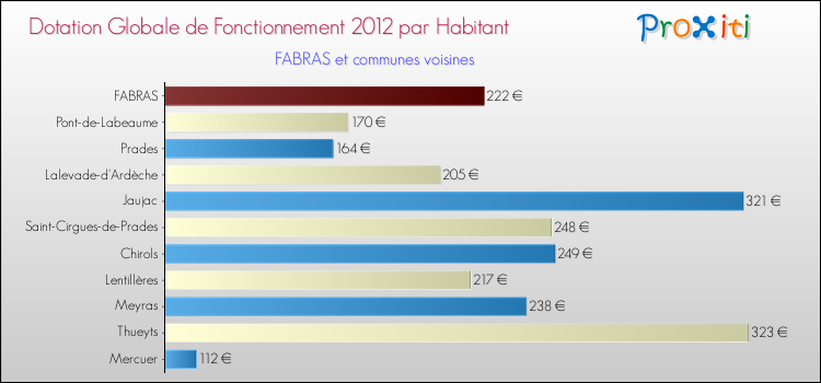 Montant des dotations globales de fonctionnement DGF par Habitant pour FABRAS et les communes proches Comparaison des des dotations globales de fonctionnement DGF par habitant pour FABRAS et les communes voisines
