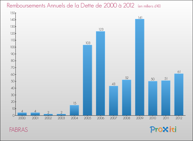 Evolution de l'annuité de la dette pour la commune de FABRAS de 2000 à 2012 Annuités de la dette pour FABRAS de 2000 à 2012