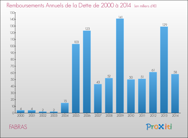 Evolution de l'annuité de la dette pour la commune de FABRAS de 2000 à 2014 Annuités de la dette pour FABRAS de 2000 à 2014