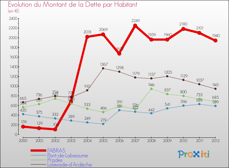 Evolution de la dette par habitant pour la commune de FABRAS et les communes proches de 2000 à 2012 Comparaison de la dette par habitant pour FABRAS et les communes voisines de 2000 à 2012