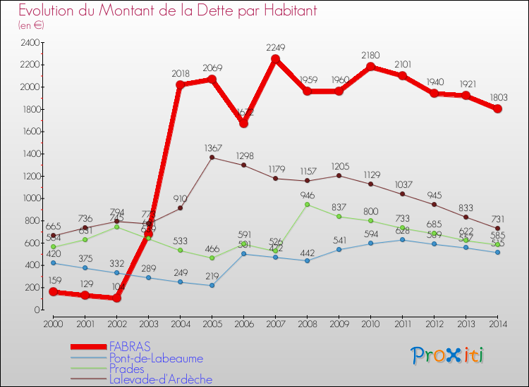 Evolution de la dette par habitant pour la commune de FABRAS et les communes proches de 2000 à 2014 Comparaison de la dette par habitant pour FABRAS et les communes voisines de 2000 à 2014