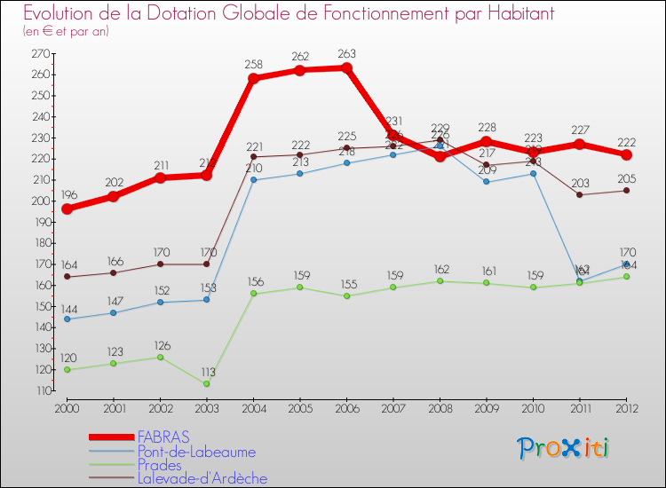 Evolution et montant de la dotation globale de fonctionnement par Habitant pour FABRAS et les communes proches Comparaison des dotations globales de fonctionnement par habitant pour FABRAS et les communes voisines