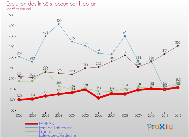 Evolution et montant des impôts locaux par Habitant pour FABRAS et les communes proches Comparaison des impôts locaux par habitant pour FABRAS et les communes voisines