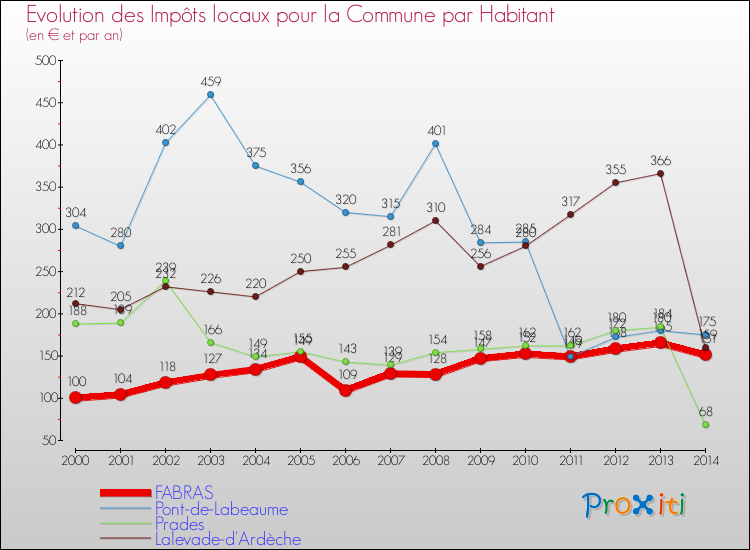 Evolution et montant des impôts locaux par Habitant pour FABRAS et les communes proches de 2000 à 2014 Comparaison des impôts locaux par habitant pour FABRAS et les communes voisines de 2000 à 2014